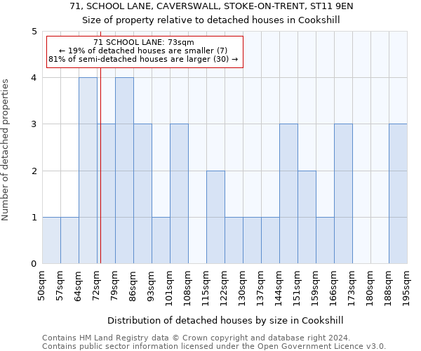 71, SCHOOL LANE, CAVERSWALL, STOKE-ON-TRENT, ST11 9EN: Size of property relative to detached houses in Cookshill