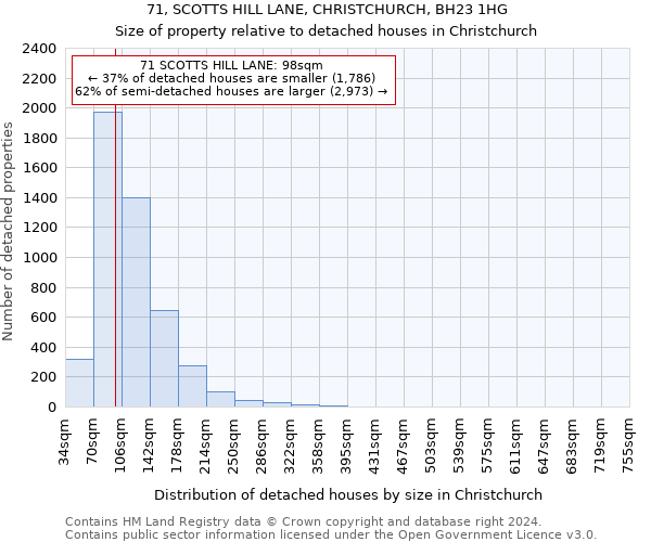 71, SCOTTS HILL LANE, CHRISTCHURCH, BH23 1HG: Size of property relative to detached houses in Christchurch