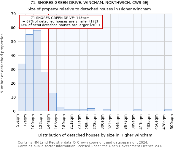 71, SHORES GREEN DRIVE, WINCHAM, NORTHWICH, CW9 6EJ: Size of property relative to detached houses in Higher Wincham