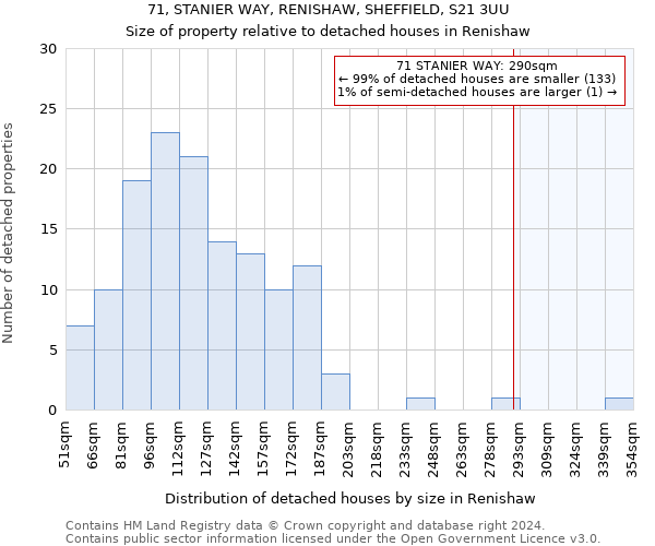 71, STANIER WAY, RENISHAW, SHEFFIELD, S21 3UU: Size of property relative to detached houses in Renishaw