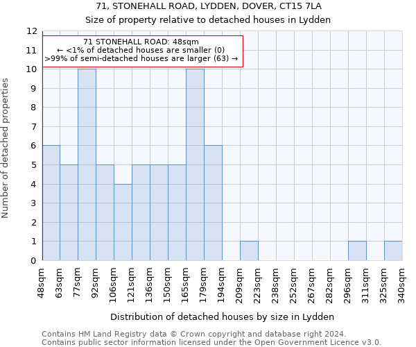 71, STONEHALL ROAD, LYDDEN, DOVER, CT15 7LA: Size of property relative to detached houses in Lydden