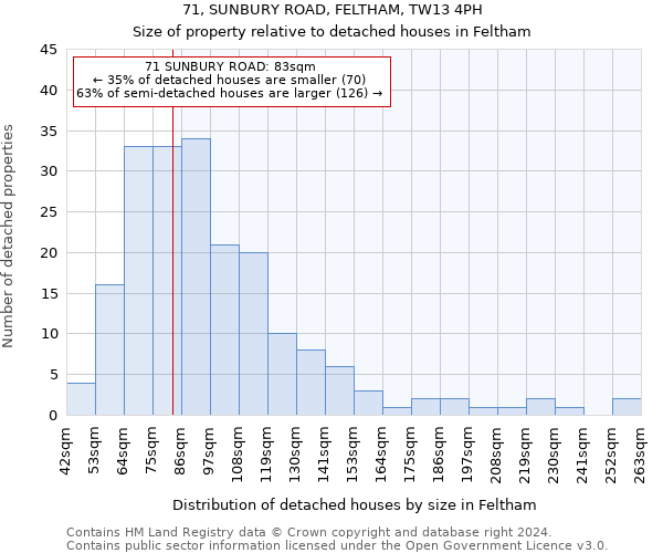 71, SUNBURY ROAD, FELTHAM, TW13 4PH: Size of property relative to detached houses in Feltham