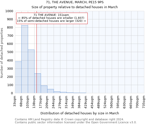 71, THE AVENUE, MARCH, PE15 9PS: Size of property relative to detached houses in March