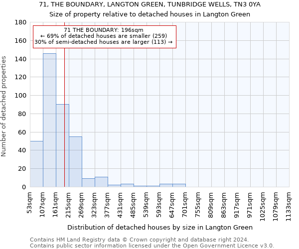 71, THE BOUNDARY, LANGTON GREEN, TUNBRIDGE WELLS, TN3 0YA: Size of property relative to detached houses in Langton Green