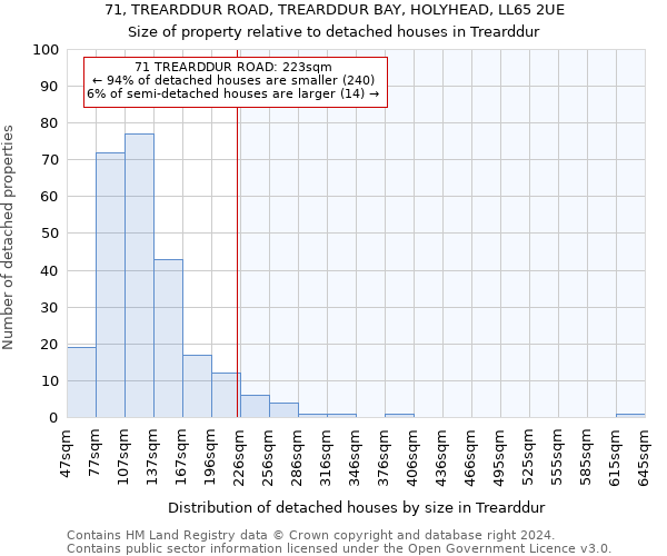 71, TREARDDUR ROAD, TREARDDUR BAY, HOLYHEAD, LL65 2UE: Size of property relative to detached houses in Trearddur