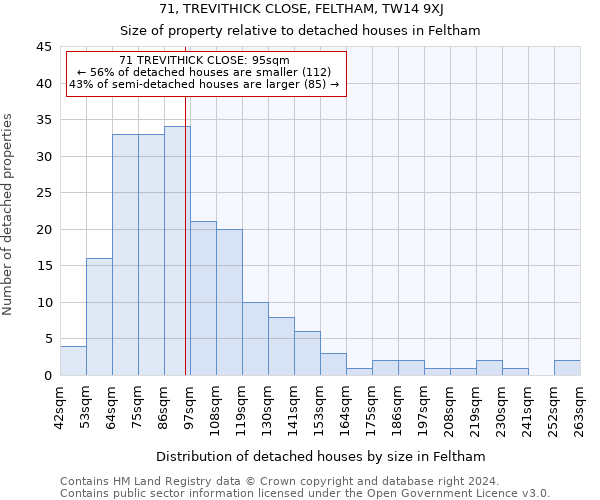 71, TREVITHICK CLOSE, FELTHAM, TW14 9XJ: Size of property relative to detached houses in Feltham