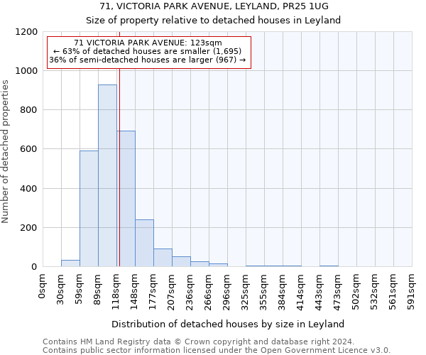 71, VICTORIA PARK AVENUE, LEYLAND, PR25 1UG: Size of property relative to detached houses in Leyland