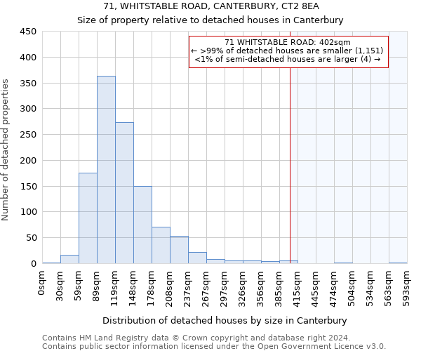 71, WHITSTABLE ROAD, CANTERBURY, CT2 8EA: Size of property relative to detached houses in Canterbury