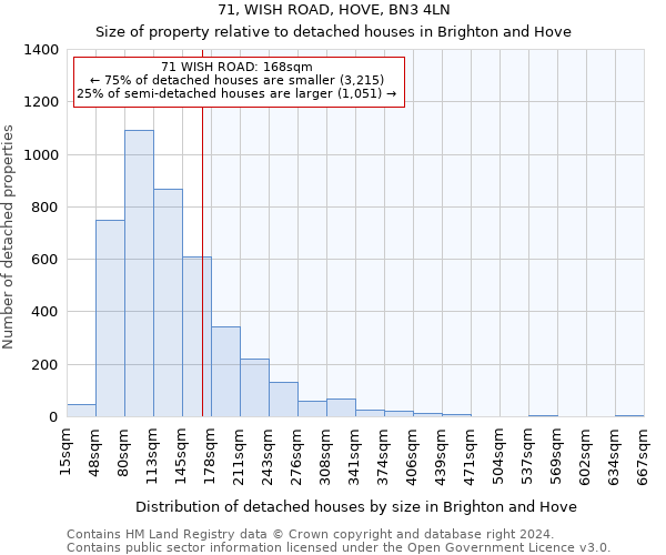 71, WISH ROAD, HOVE, BN3 4LN: Size of property relative to detached houses in Brighton and Hove