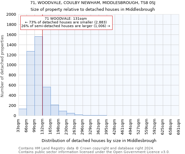 71, WOODVALE, COULBY NEWHAM, MIDDLESBROUGH, TS8 0SJ: Size of property relative to detached houses in Middlesbrough