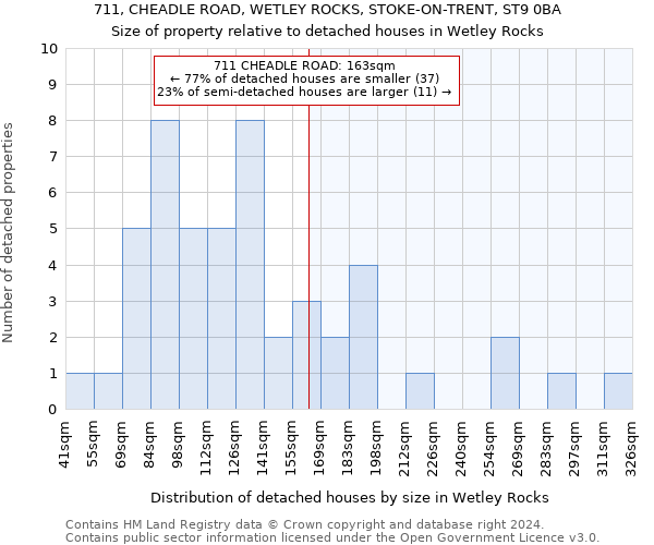 711, CHEADLE ROAD, WETLEY ROCKS, STOKE-ON-TRENT, ST9 0BA: Size of property relative to detached houses in Wetley Rocks