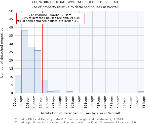 712, WORRALL ROAD, WORRALL, SHEFFIELD, S35 0AU: Size of property relative to detached houses in Worrall