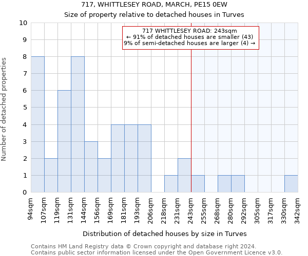 717, WHITTLESEY ROAD, MARCH, PE15 0EW: Size of property relative to detached houses in Turves