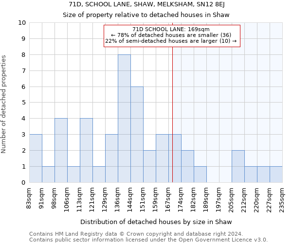 71D, SCHOOL LANE, SHAW, MELKSHAM, SN12 8EJ: Size of property relative to detached houses in Shaw