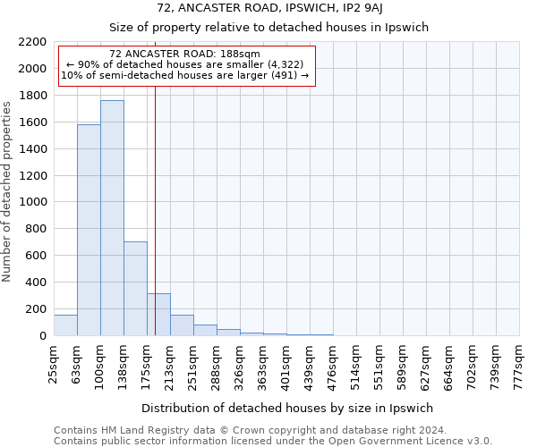 72, ANCASTER ROAD, IPSWICH, IP2 9AJ: Size of property relative to detached houses in Ipswich