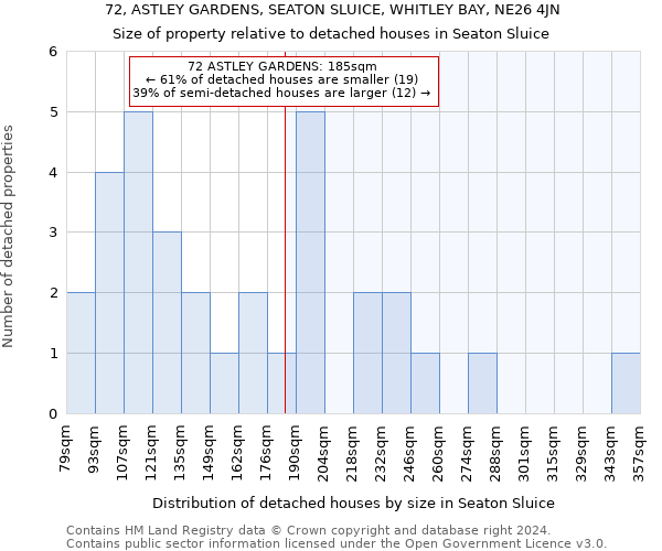 72, ASTLEY GARDENS, SEATON SLUICE, WHITLEY BAY, NE26 4JN: Size of property relative to detached houses in Seaton Sluice