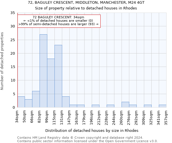 72, BAGULEY CRESCENT, MIDDLETON, MANCHESTER, M24 4GT: Size of property relative to detached houses in Rhodes