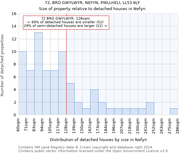 72, BRO GWYLWYR, NEFYN, PWLLHELI, LL53 6LF: Size of property relative to detached houses in Nefyn