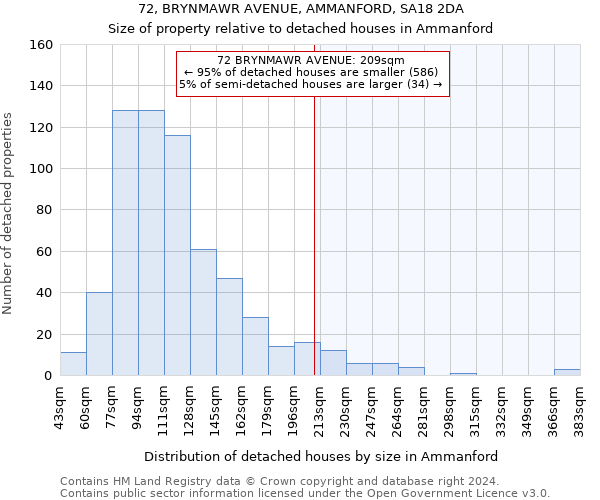 72, BRYNMAWR AVENUE, AMMANFORD, SA18 2DA: Size of property relative to detached houses in Ammanford