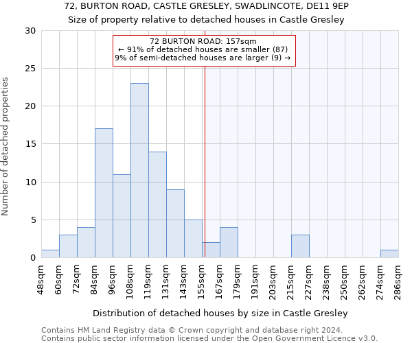 72, BURTON ROAD, CASTLE GRESLEY, SWADLINCOTE, DE11 9EP: Size of property relative to detached houses in Castle Gresley