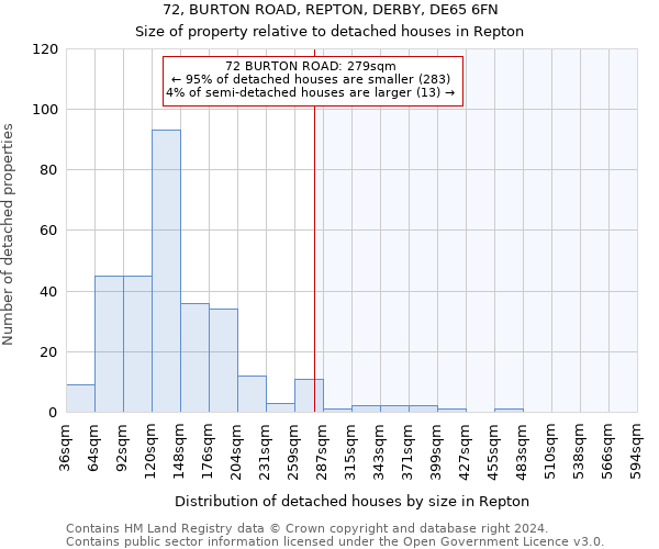 72, BURTON ROAD, REPTON, DERBY, DE65 6FN: Size of property relative to detached houses in Repton