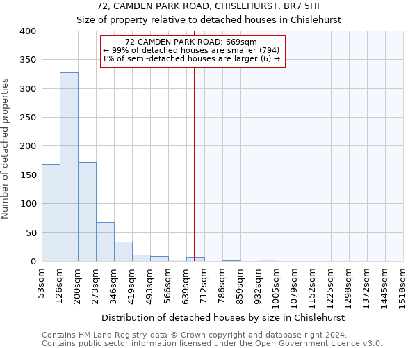 72, CAMDEN PARK ROAD, CHISLEHURST, BR7 5HF: Size of property relative to detached houses in Chislehurst