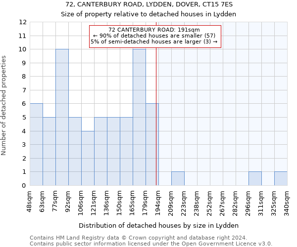 72, CANTERBURY ROAD, LYDDEN, DOVER, CT15 7ES: Size of property relative to detached houses in Lydden