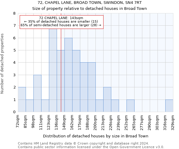 72, CHAPEL LANE, BROAD TOWN, SWINDON, SN4 7RT: Size of property relative to detached houses in Broad Town