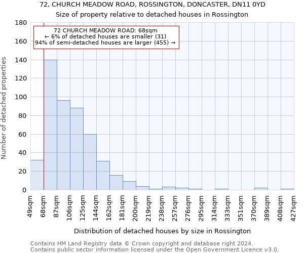 72, CHURCH MEADOW ROAD, ROSSINGTON, DONCASTER, DN11 0YD: Size of property relative to detached houses in Rossington