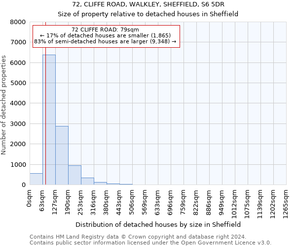 72, CLIFFE ROAD, WALKLEY, SHEFFIELD, S6 5DR: Size of property relative to detached houses in Sheffield