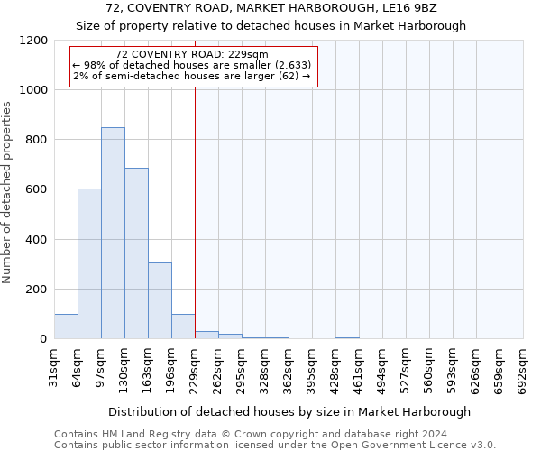 72, COVENTRY ROAD, MARKET HARBOROUGH, LE16 9BZ: Size of property relative to detached houses in Market Harborough