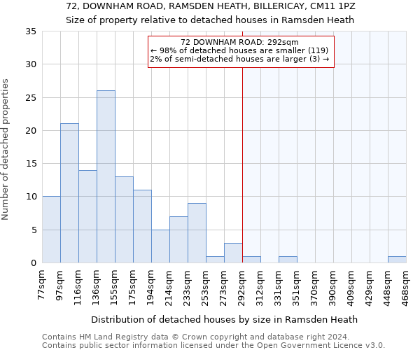 72, DOWNHAM ROAD, RAMSDEN HEATH, BILLERICAY, CM11 1PZ: Size of property relative to detached houses in Ramsden Heath