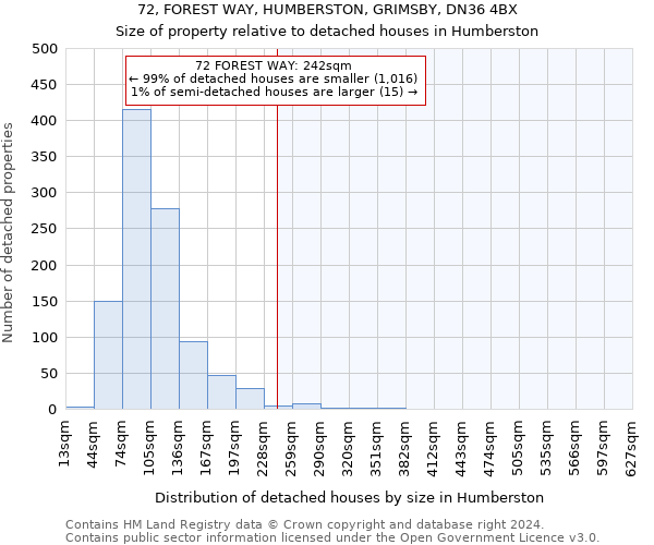 72, FOREST WAY, HUMBERSTON, GRIMSBY, DN36 4BX: Size of property relative to detached houses in Humberston