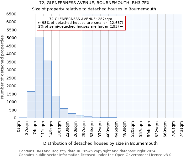 72, GLENFERNESS AVENUE, BOURNEMOUTH, BH3 7EX: Size of property relative to detached houses in Bournemouth