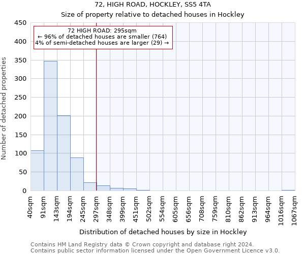 72, HIGH ROAD, HOCKLEY, SS5 4TA: Size of property relative to detached houses in Hockley