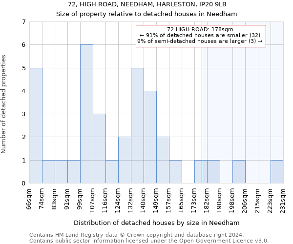 72, HIGH ROAD, NEEDHAM, HARLESTON, IP20 9LB: Size of property relative to detached houses in Needham