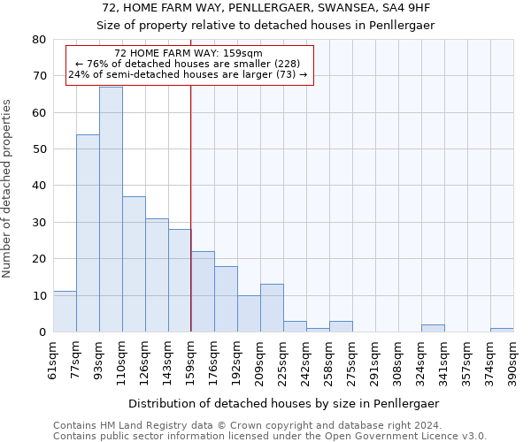 72, HOME FARM WAY, PENLLERGAER, SWANSEA, SA4 9HF: Size of property relative to detached houses in Penllergaer