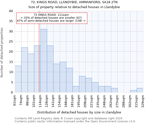 72, KINGS ROAD, LLANDYBIE, AMMANFORD, SA18 2TN: Size of property relative to detached houses in Llandybie