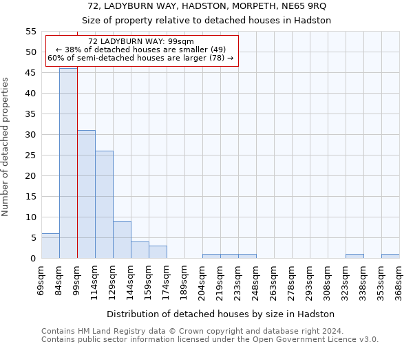 72, LADYBURN WAY, HADSTON, MORPETH, NE65 9RQ: Size of property relative to detached houses in Hadston