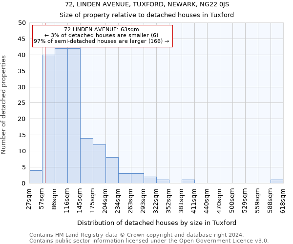 72, LINDEN AVENUE, TUXFORD, NEWARK, NG22 0JS: Size of property relative to detached houses in Tuxford