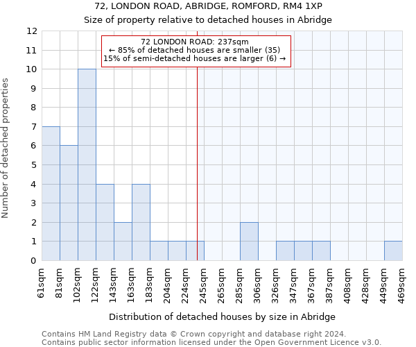 72, LONDON ROAD, ABRIDGE, ROMFORD, RM4 1XP: Size of property relative to detached houses in Abridge