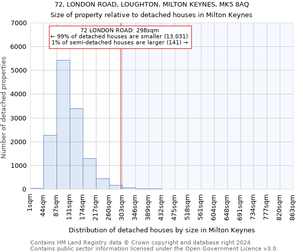 72, LONDON ROAD, LOUGHTON, MILTON KEYNES, MK5 8AQ: Size of property relative to detached houses in Milton Keynes