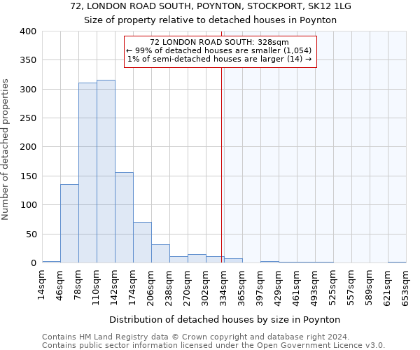 72, LONDON ROAD SOUTH, POYNTON, STOCKPORT, SK12 1LG: Size of property relative to detached houses in Poynton