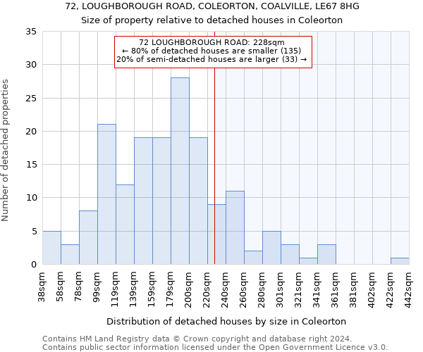 72, LOUGHBOROUGH ROAD, COLEORTON, COALVILLE, LE67 8HG: Size of property relative to detached houses in Coleorton