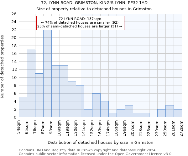 72, LYNN ROAD, GRIMSTON, KING'S LYNN, PE32 1AD: Size of property relative to detached houses in Grimston