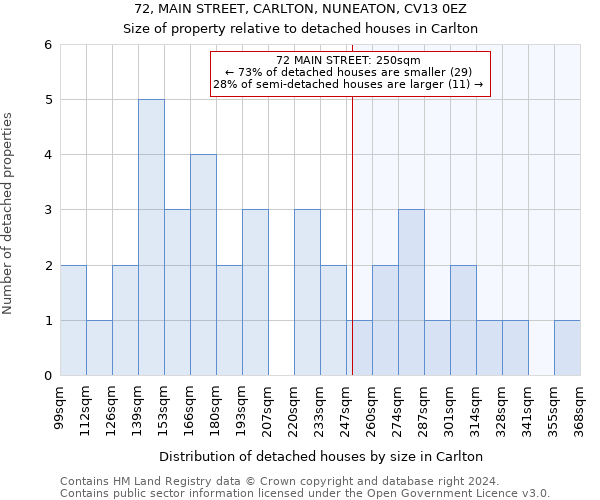 72, MAIN STREET, CARLTON, NUNEATON, CV13 0EZ: Size of property relative to detached houses in Carlton