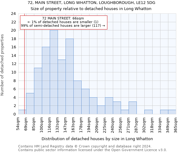 72, MAIN STREET, LONG WHATTON, LOUGHBOROUGH, LE12 5DG: Size of property relative to detached houses in Long Whatton