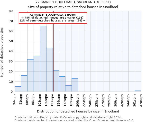 72, MANLEY BOULEVARD, SNODLAND, ME6 5SD: Size of property relative to detached houses in Snodland