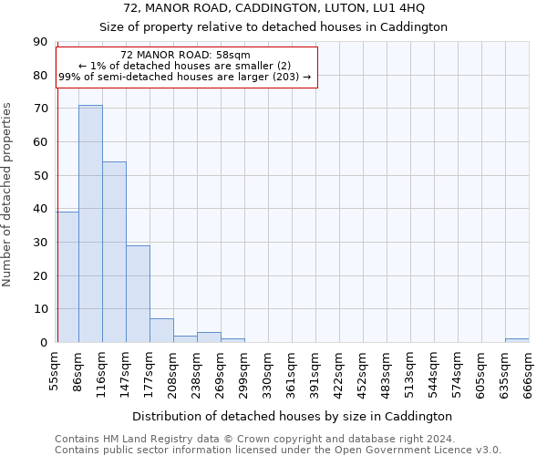 72, MANOR ROAD, CADDINGTON, LUTON, LU1 4HQ: Size of property relative to detached houses in Caddington