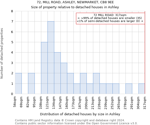 72, MILL ROAD, ASHLEY, NEWMARKET, CB8 9EE: Size of property relative to detached houses in Ashley